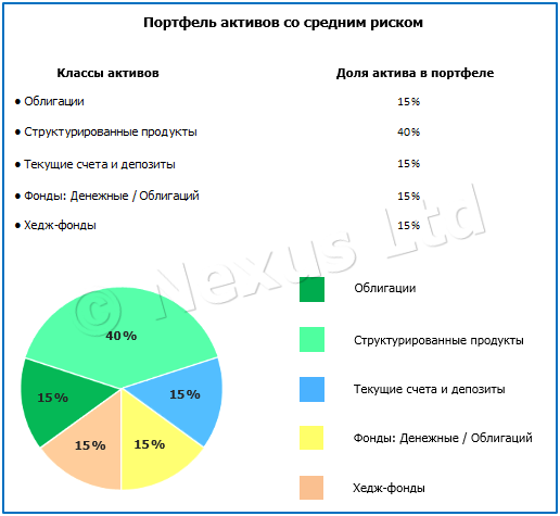Портфель активов со средним риском Портфель активов со средним риском