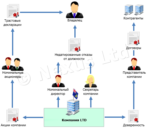 Структура оффшорной компании LTD с номинальным сервисом Структура оффшорной компании LTD с номинальным сервисом